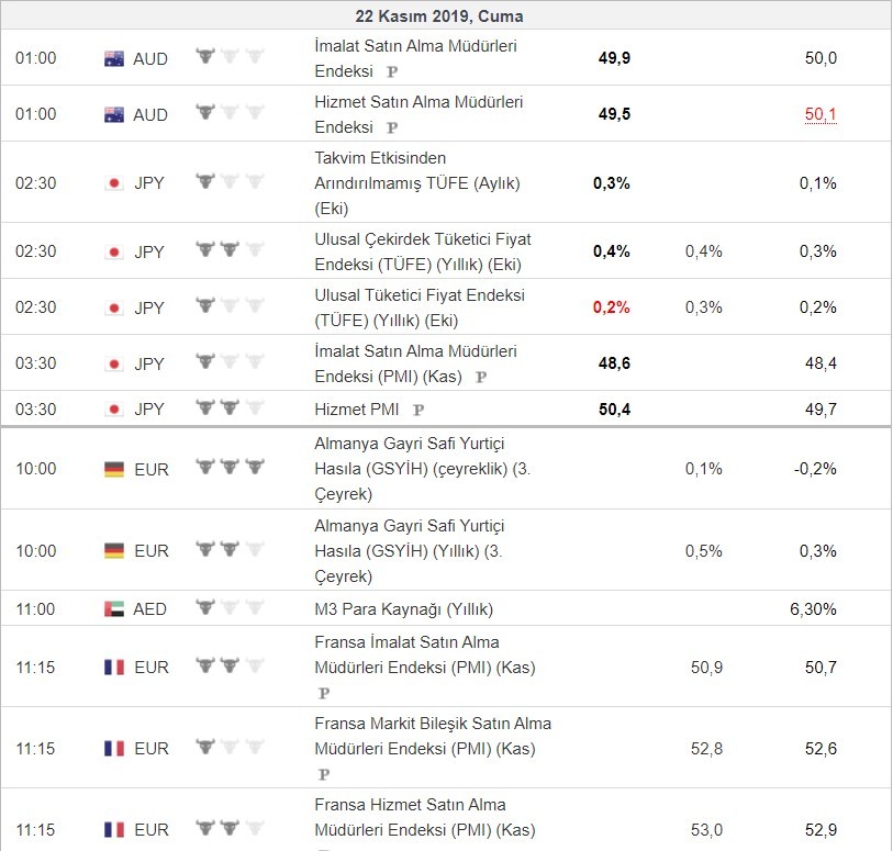 Bugün açıklanacak önemli veriler 22/11/2019