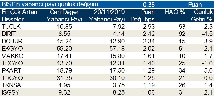 Yabancı payının en çok arttığı ilk 10 hisse!