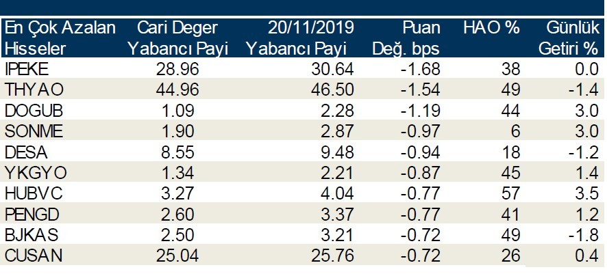 Yabancı payının en çok arttığı ilk 10 hisse!