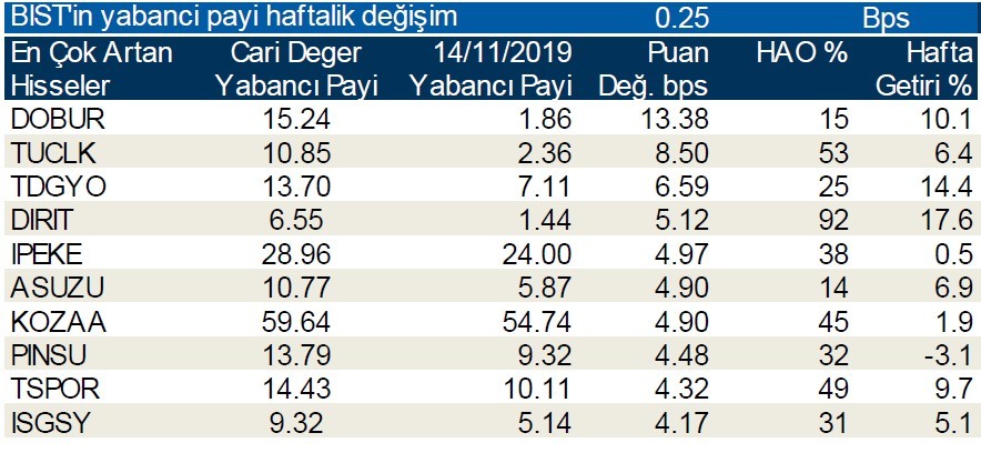 Yabancı payının en çok arttığı ilk 10 hisse!