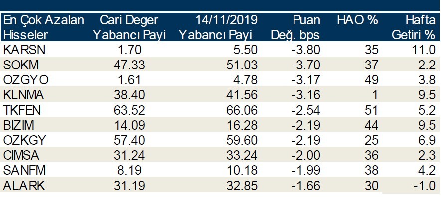 Yabancı payının en çok arttığı ilk 10 hisse!