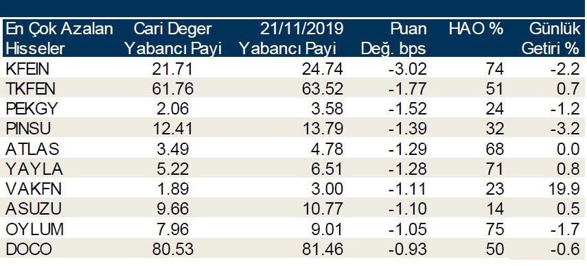 Yabancı payının en çok arttığı ilk 10 hisse!