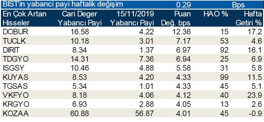 Yabancı payının en çok arttığı ilk 10 hisse!