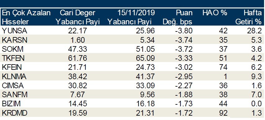 Yabancı payının en çok arttığı ilk 10 hisse!