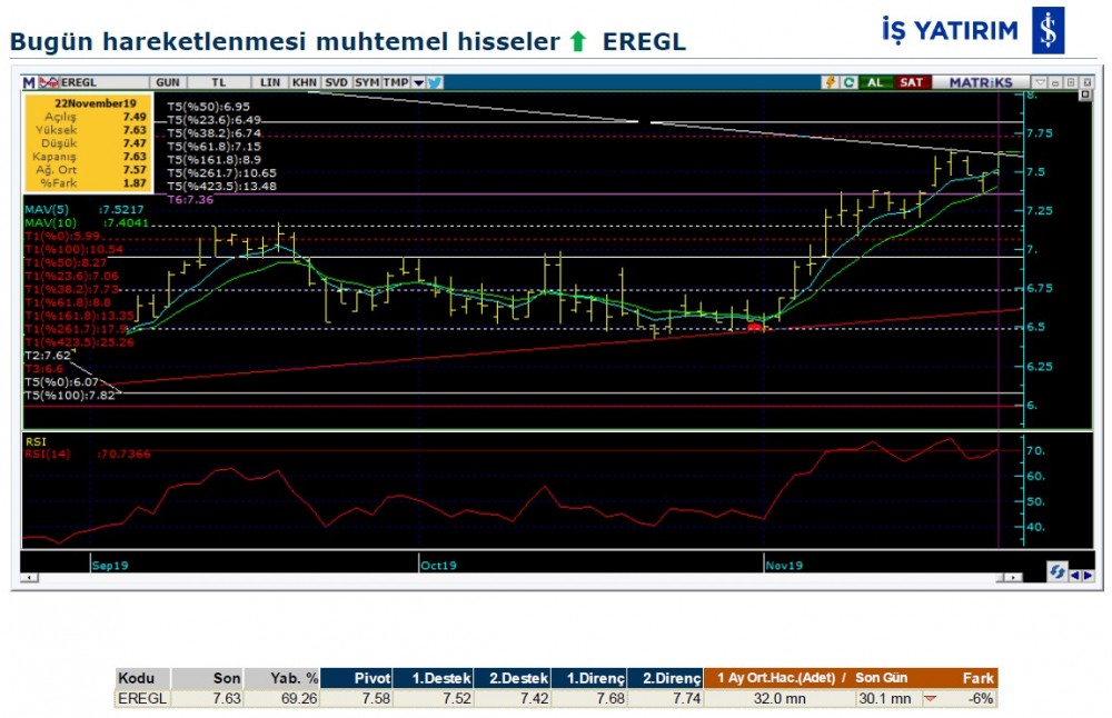 Hareket beklenen 7 hisse 25/11/2019