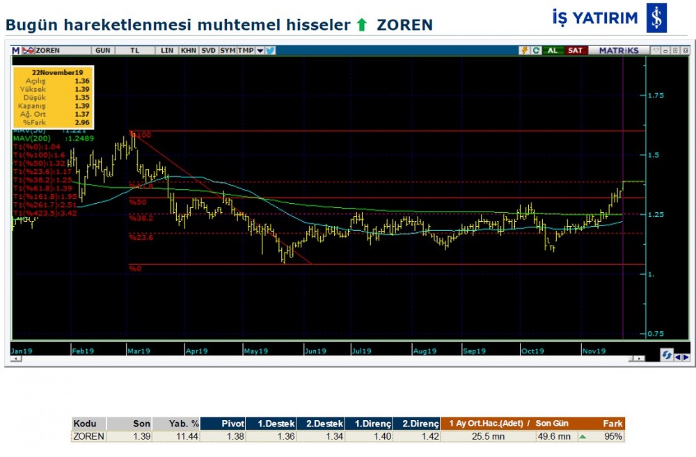 Hareket beklenen 7 hisse 25/11/2019