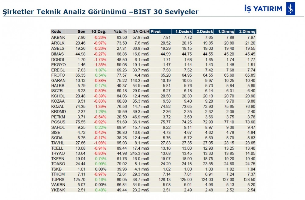 Hareket beklenen 7 hisse 25/11/2019