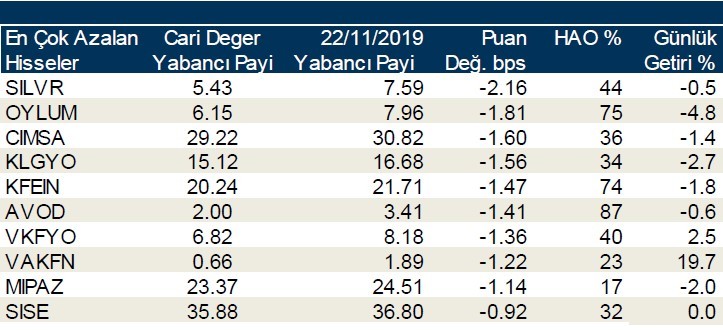 Yabancı payının en çok düştüğü ilk 10 hisse!