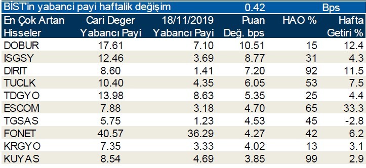 Yabancı payının en çok düştüğü ilk 10 hisse!