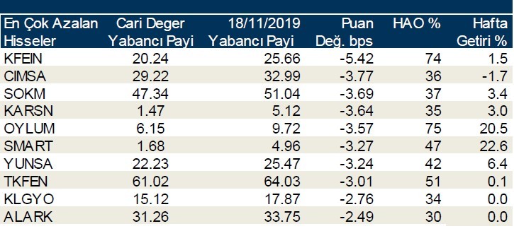 Yabancı payının en çok düştüğü ilk 10 hisse!