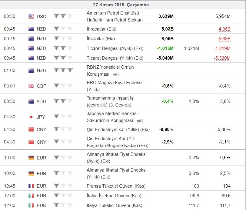 Bugün açıklanacak önemli veriler 27/11/2019