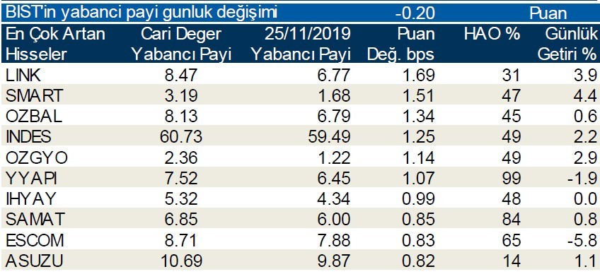 Yabancılar en çok o hisseleri aldı