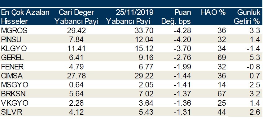 Yabancılar en çok o hisseleri aldı