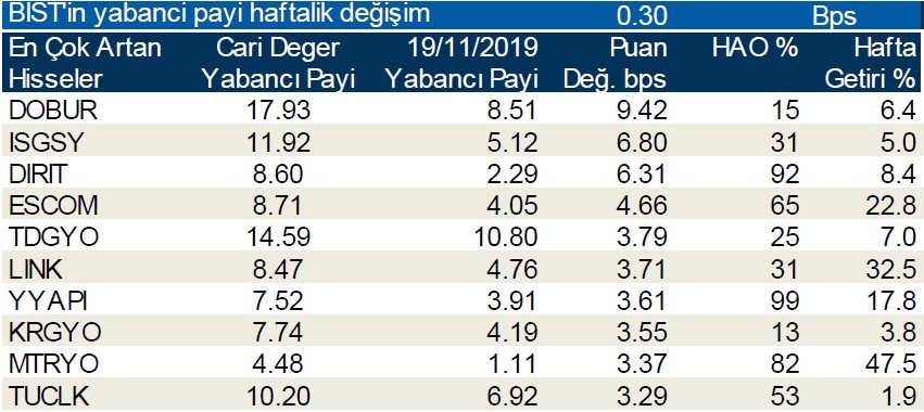 Yabancılar en çok o hisseleri aldı