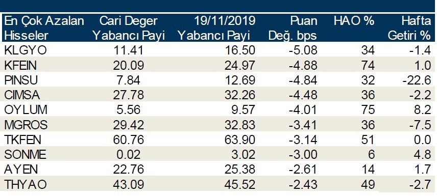 Yabancılar en çok o hisseleri aldı