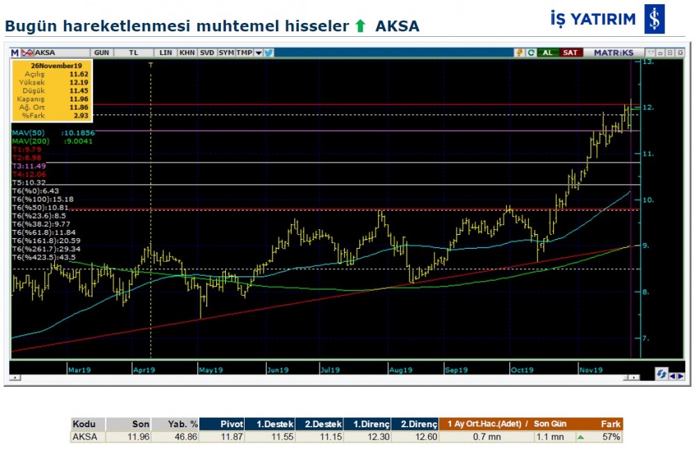 Hareket beklenen 9 hisse 27/11/2019