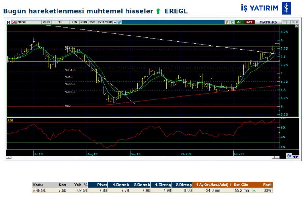 Hareket beklenen 9 hisse 27/11/2019