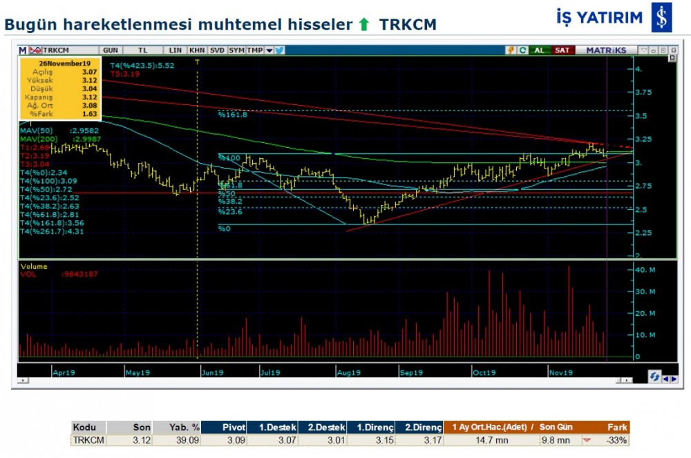 Hareket beklenen 9 hisse 27/11/2019