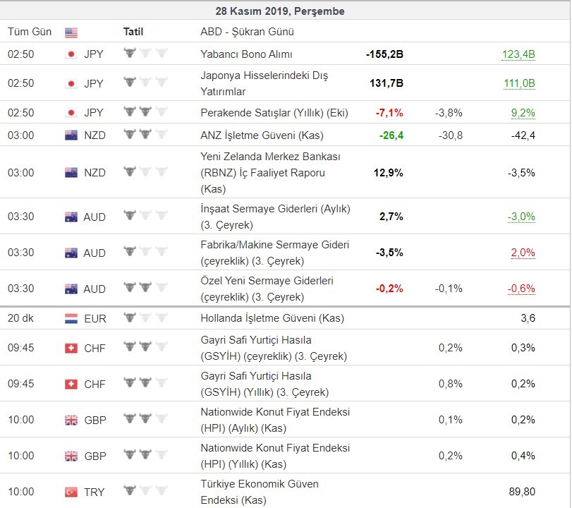 Bugün açıklanacak önemli veriler 28/11/2019