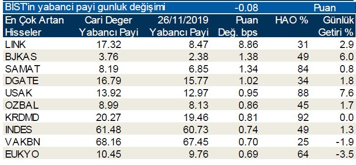 Yabancı payının en çok arttığı hisseler