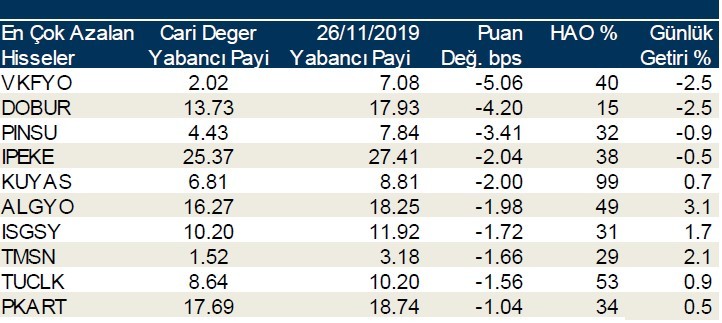 Yabancı payının en çok arttığı hisseler