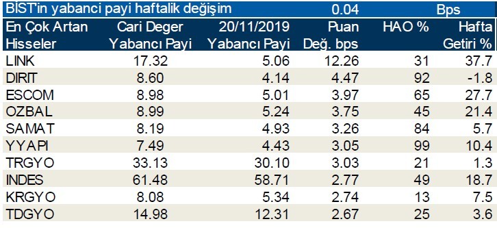 Yabancı payının en çok arttığı hisseler