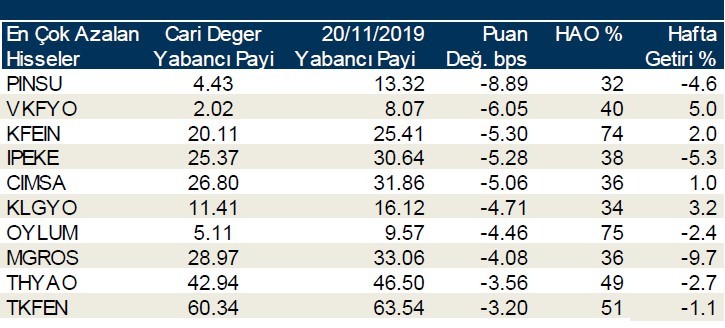 Yabancı payının en çok arttığı hisseler