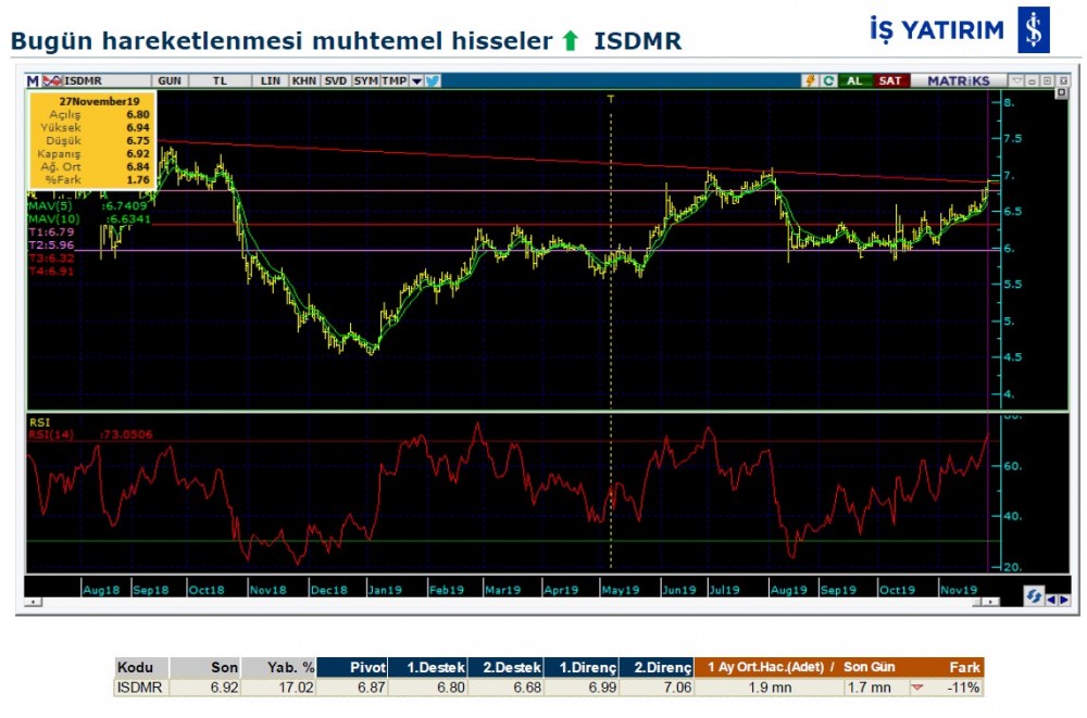 Hareket beklenen 7 hisse 28/11/2019