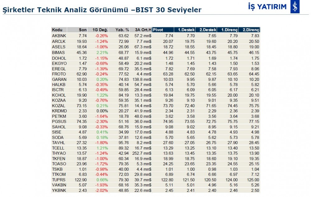 Hareket beklenen 7 hisse 28/11/2019