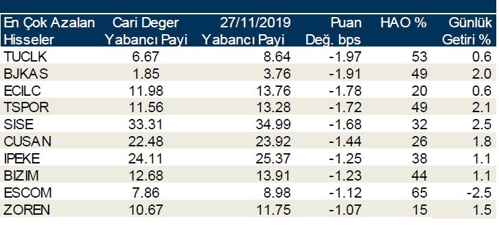 Yabancı payının en çok arttığı ilk 10 hisse!