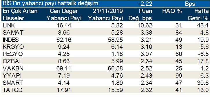 Yabancı payının en çok arttığı ilk 10 hisse!