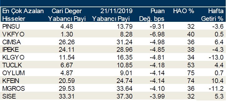 Yabancı payının en çok arttığı ilk 10 hisse!