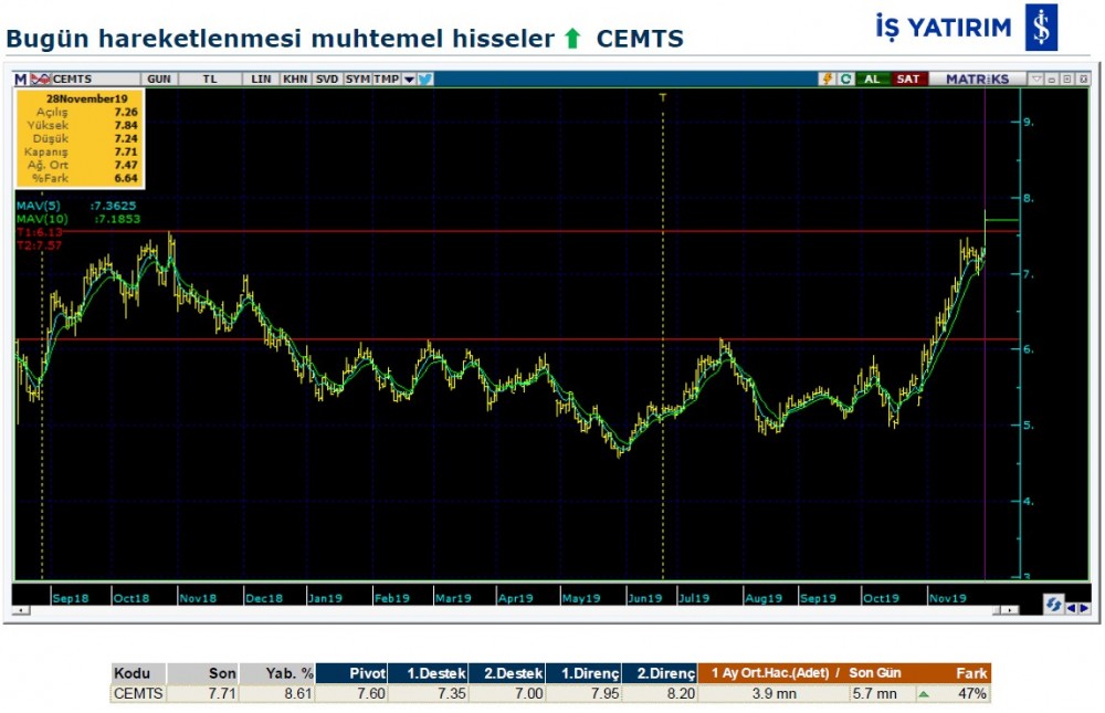 Hareket beklenen 6 hisse 29/11/2019