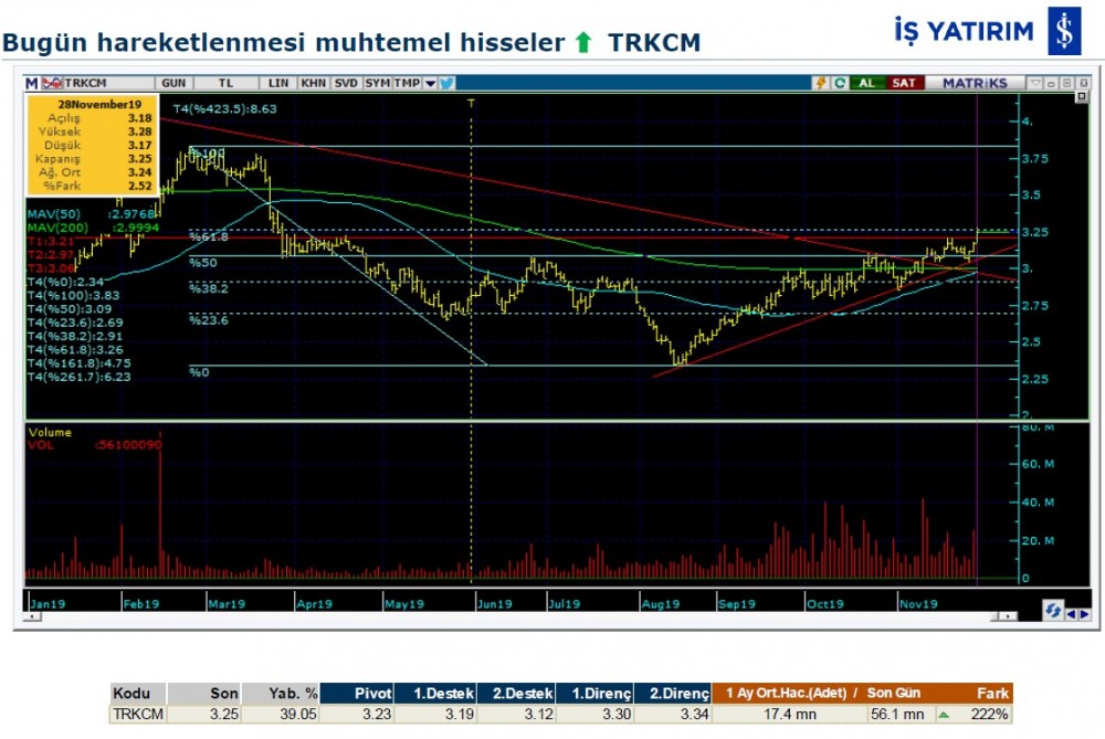 Hareket beklenen 6 hisse 29/11/2019