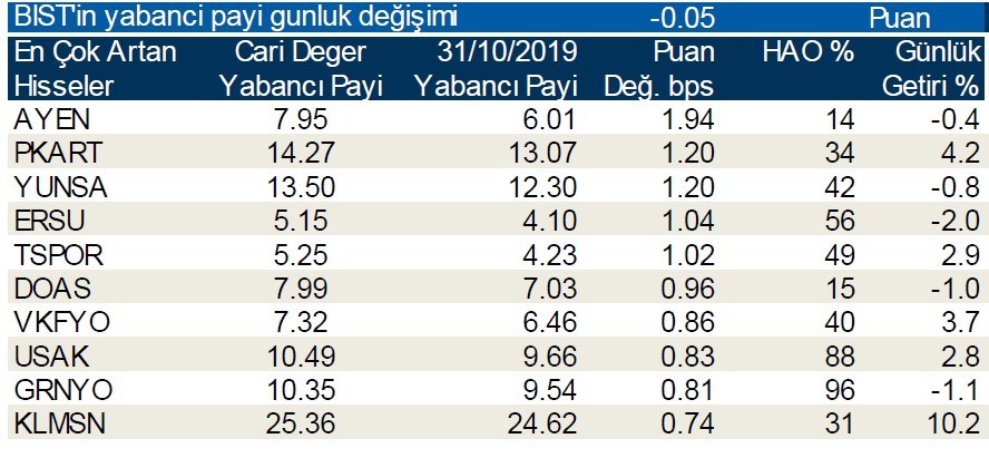 Yabancı payı en çok azalan ilk 10 hisse