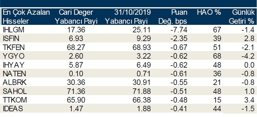 Yabancı payı en çok azalan ilk 10 hisse