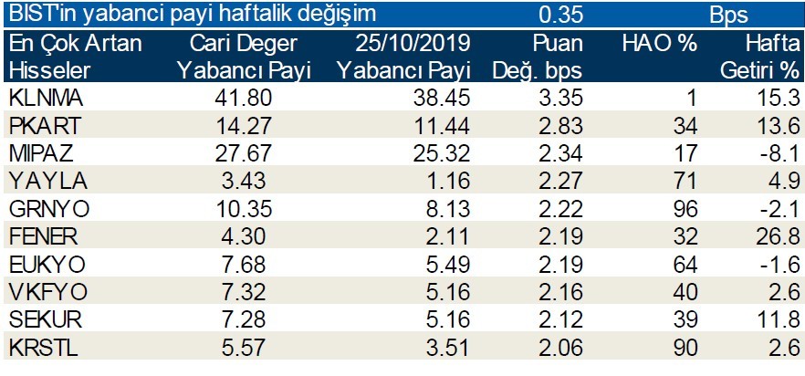 Yabancı payı en çok azalan ilk 10 hisse