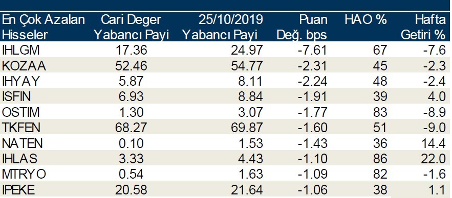 Yabancı payı en çok azalan ilk 10 hisse