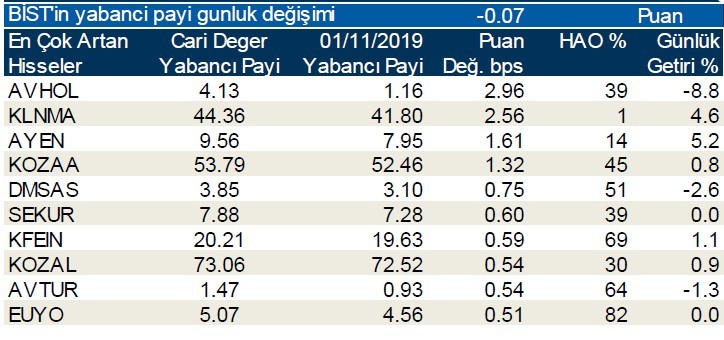 Yabancı payının en çok arttığı ilk 10 hisse