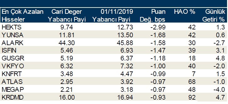 Yabancı payının en çok arttığı ilk 10 hisse