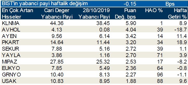 Yabancı payının en çok arttığı ilk 10 hisse