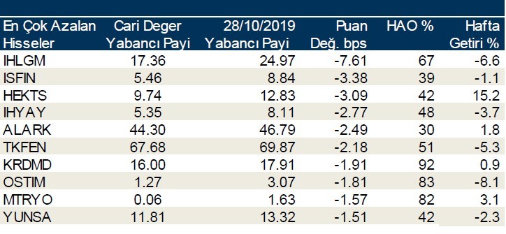 Yabancı payının en çok arttığı ilk 10 hisse