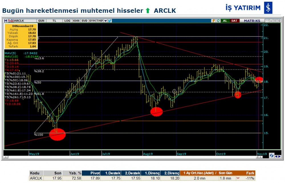 Hareket beklenen 6 hisse 05/11/2019