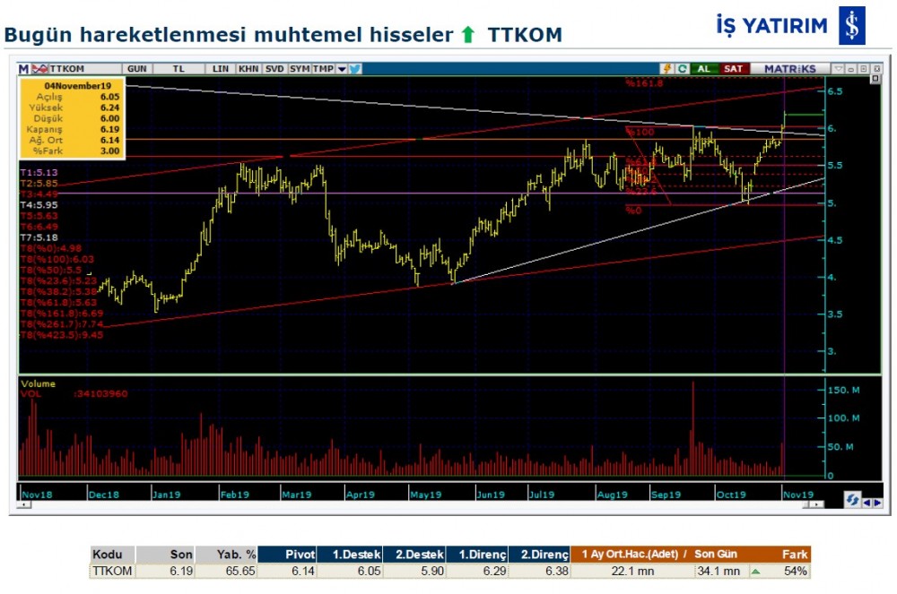 Hareket beklenen 6 hisse 05/11/2019
