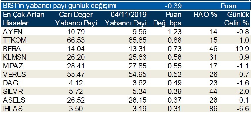 Yabancı payının en çok arttığı ilk 10 hisse!