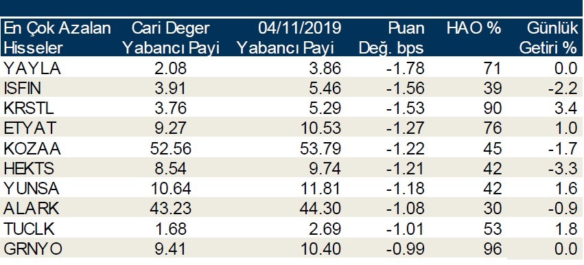 Yabancı payının en çok arttığı ilk 10 hisse!