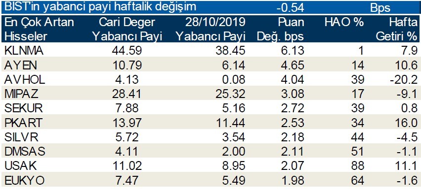 Yabancı payının en çok arttığı ilk 10 hisse!