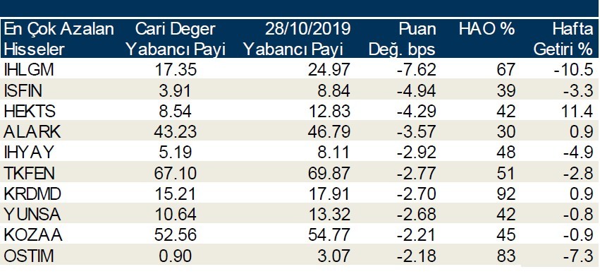 Yabancı payının en çok arttığı ilk 10 hisse!