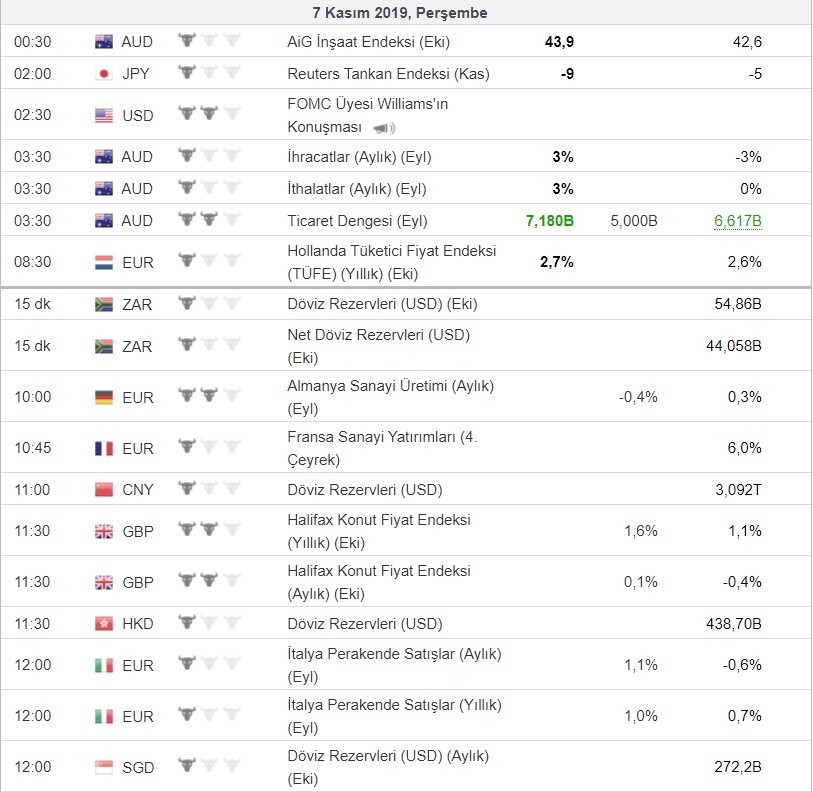 Bugün açıklanacak önemli veriler 07/11/2019
