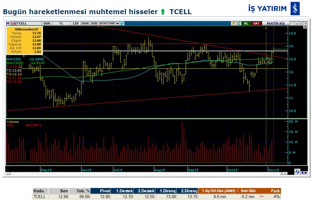 Hareket beklenen 8 hisse 07/11/2019